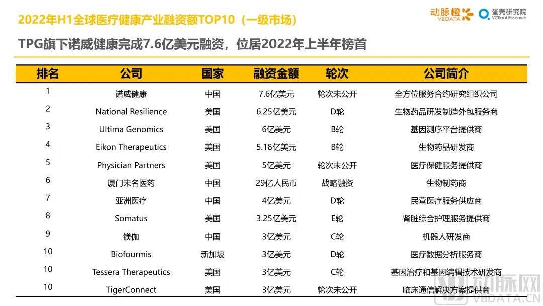 2022年H1全球医疗健康产业资本报告：早期项目持续增长，国内二级市场回暖在即(图20)