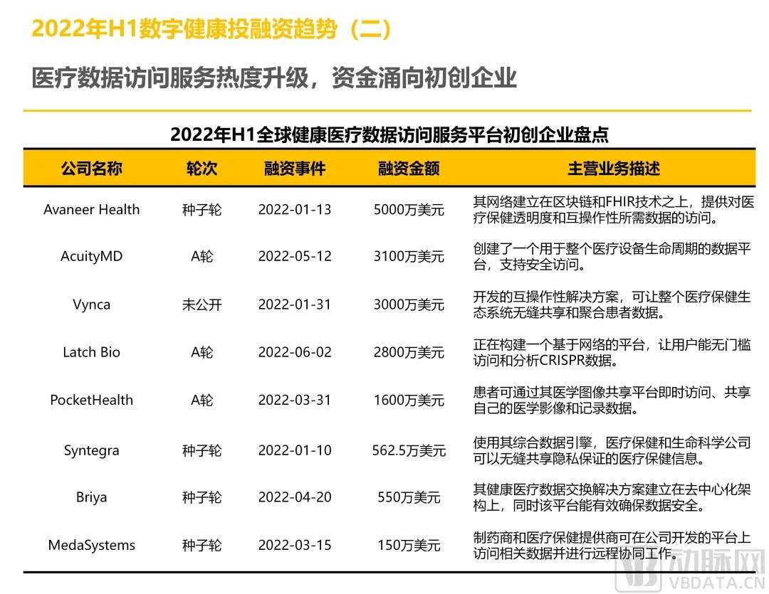 2022年H1全球医疗健康产业资本报告：早期项目持续增长，国内二级市场回暖在即(图12)