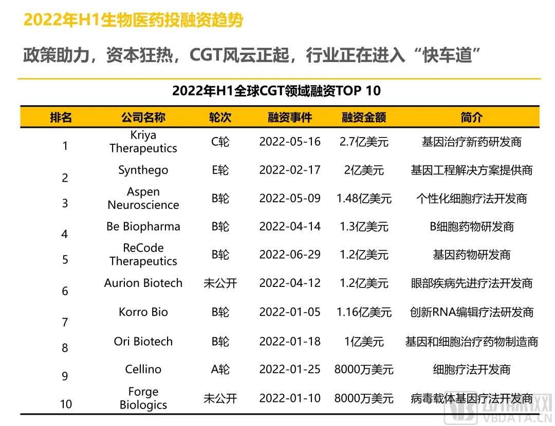 2022年H1全球医疗健康产业资本报告：早期项目持续增长，国内二级市场回暖在即(图9)