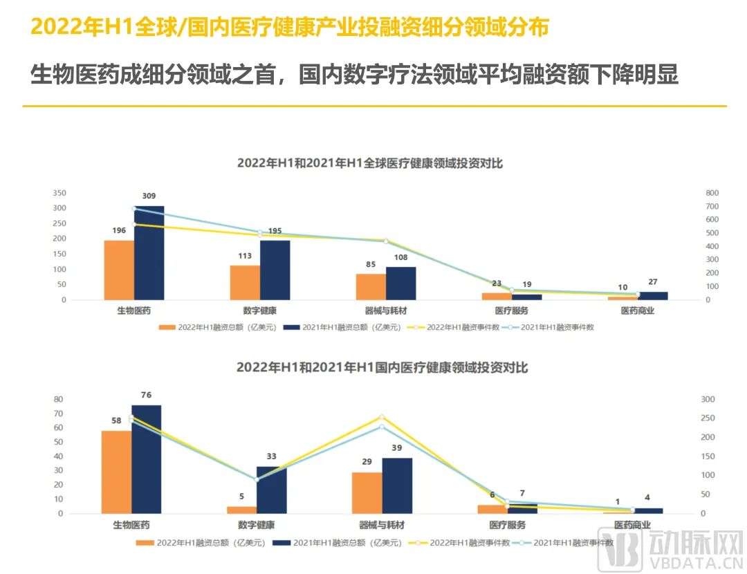 2022年H1全球医疗健康产业资本报告：早期项目持续增长，国内二级市场回暖在即(图8)