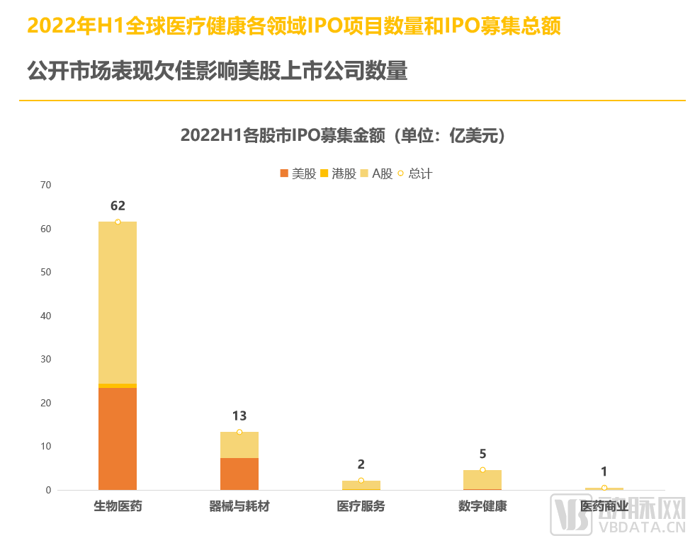 2022年H1全球医疗健康产业资本报告：早期项目持续增长，国内二级市场回暖在即(图16)