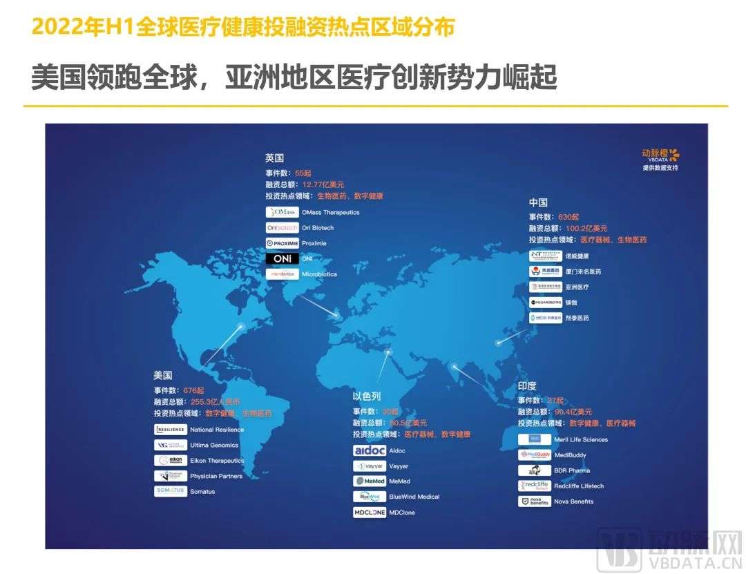 2022年H1全球医疗健康产业资本报告：早期项目持续增长，国内二级市场回暖在即(图18)