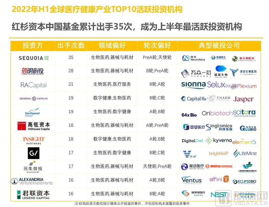 2022年H1全球医疗健康产业资本报告：早期项目持续增长，国内二级市场回暖在即(图14)