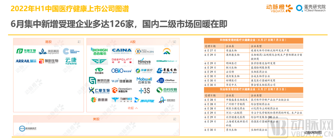 2022年H1全球医疗健康产业资本报告：早期项目持续增长，国内二级市场回暖在即(图17)