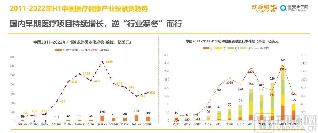 2022年H1全球医疗健康产业资本报告：早期项目持续增长，国内二级市场回暖在即(图6)