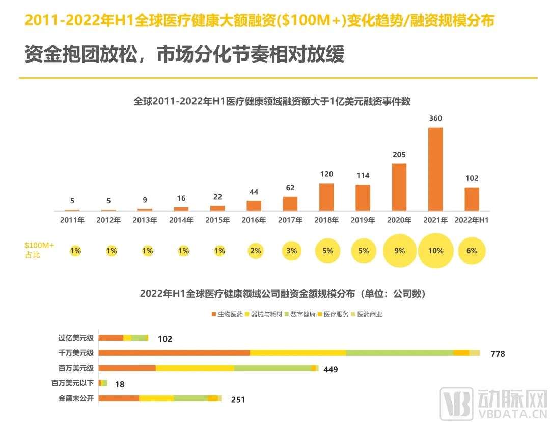 2022年H1全球医疗健康产业资本报告：早期项目持续增长，国内二级市场回暖在即(图7)