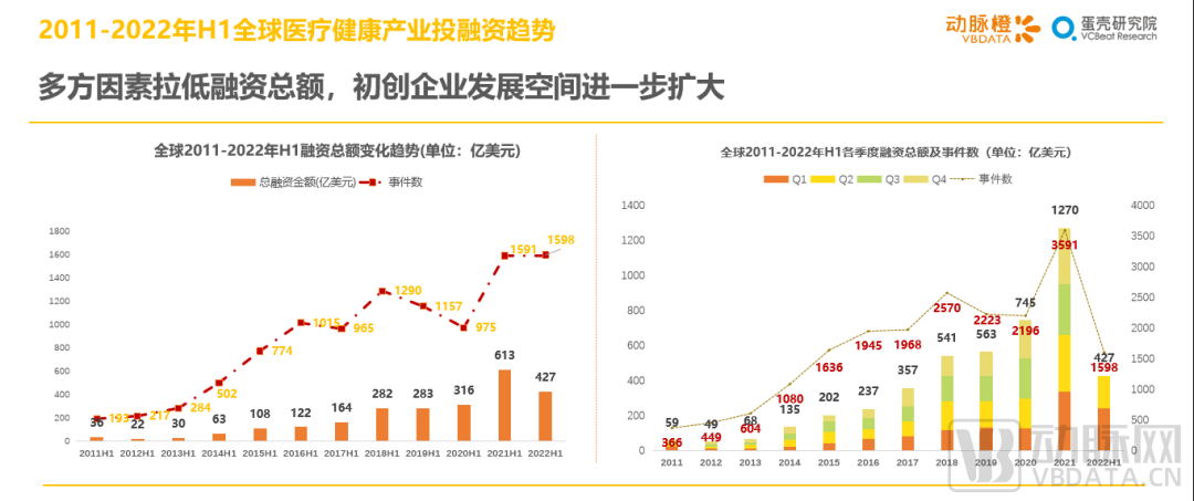 2022年H1全球医疗健康产业资本报告：早期项目持续增长，国内二级市场回暖在即(图5)