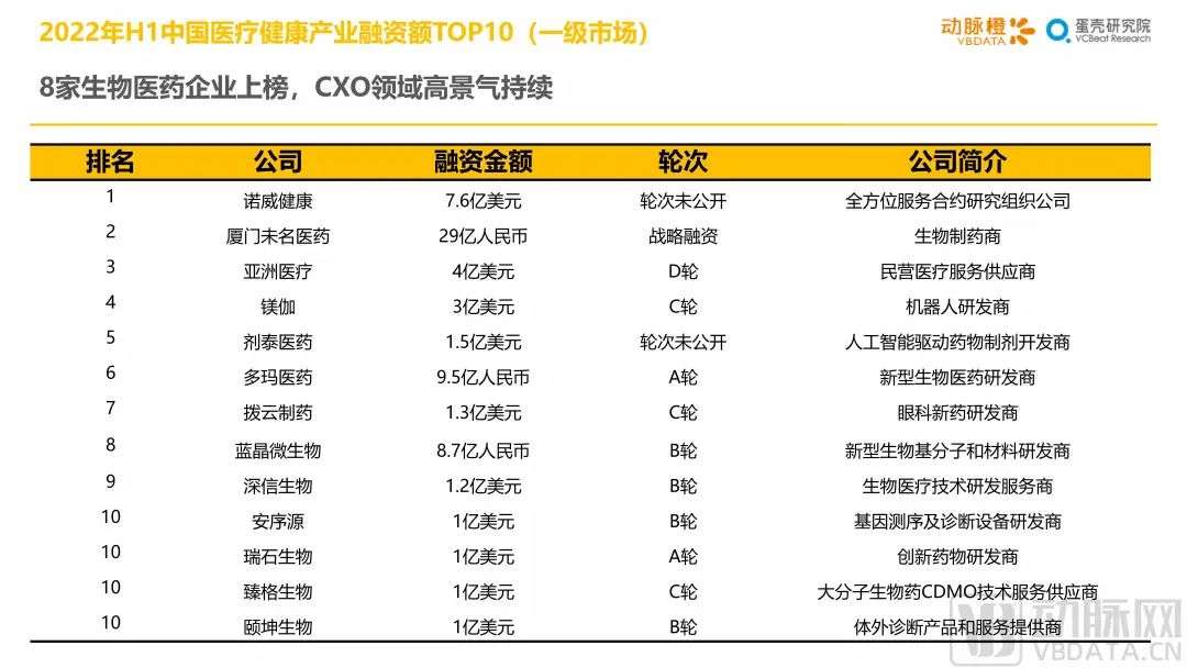 2022年H1全球医疗健康产业资本报告：早期项目持续增长，国内二级市场回暖在即(图21)