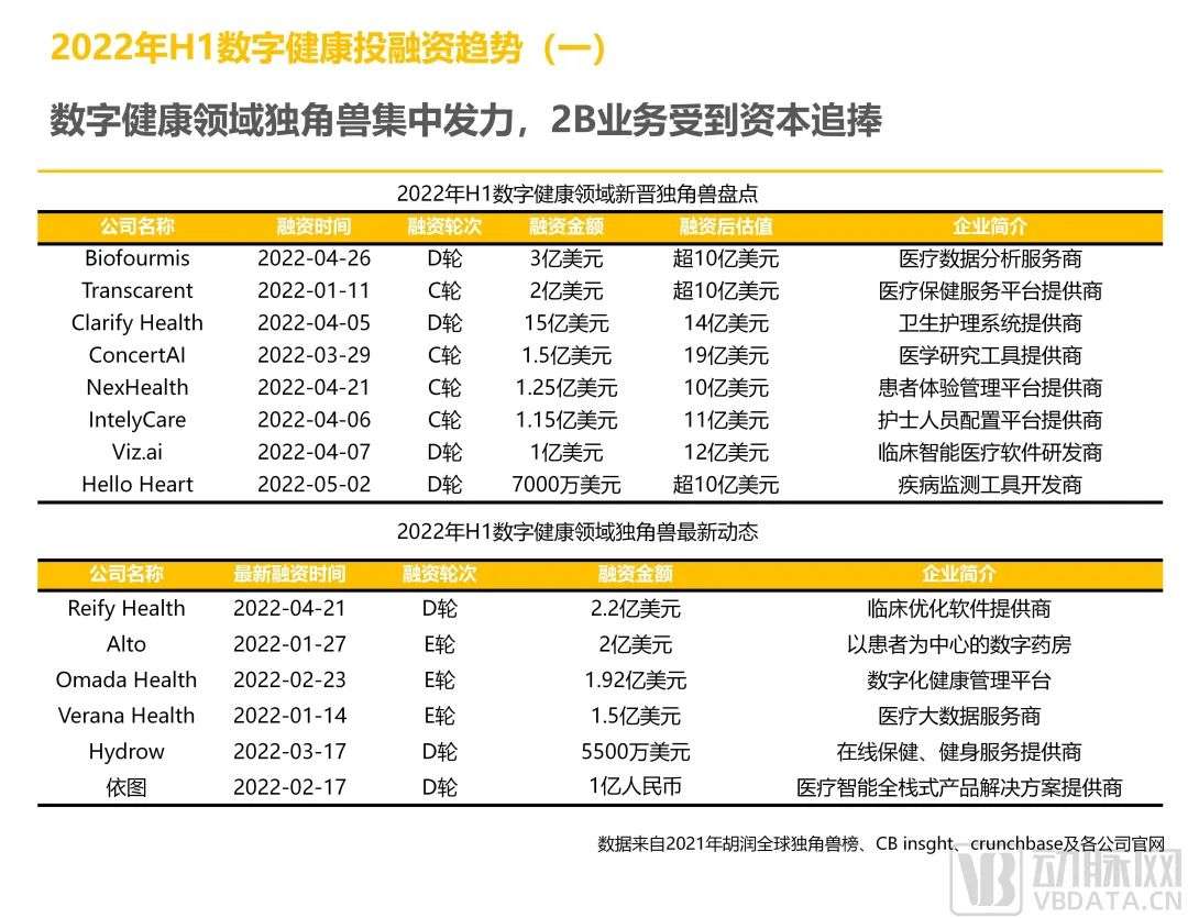 2022年H1全球医疗健康产业资本报告：早期项目持续增长，国内二级市场回暖在即(图11)