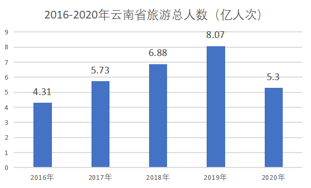 跌到谷底的云南旅游业，“强补贴”撑起“快复苏”？(图4)