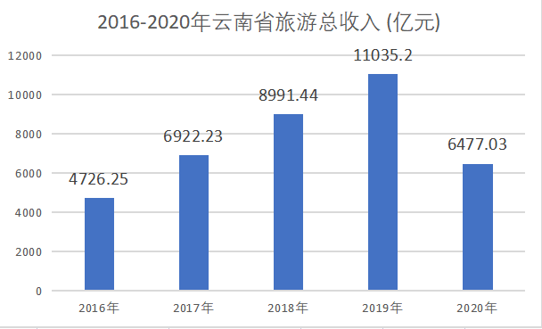 跌到谷底的云南旅游业，“强补贴”撑起“快复苏”？(图5)