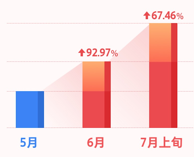 跌到谷底的云南旅游业，“强补贴”撑起“快复苏”？