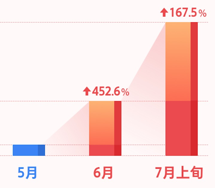 跌到谷底的云南旅游业，“强补贴”撑起“快复苏”？(图2)