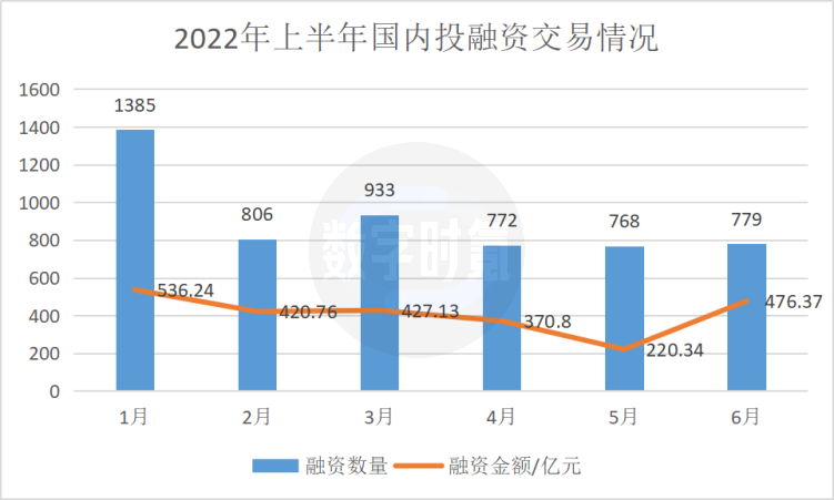 日均30笔，单笔1.4亿，汽车交通吸金力最强｜2022年H1投融资市场分析