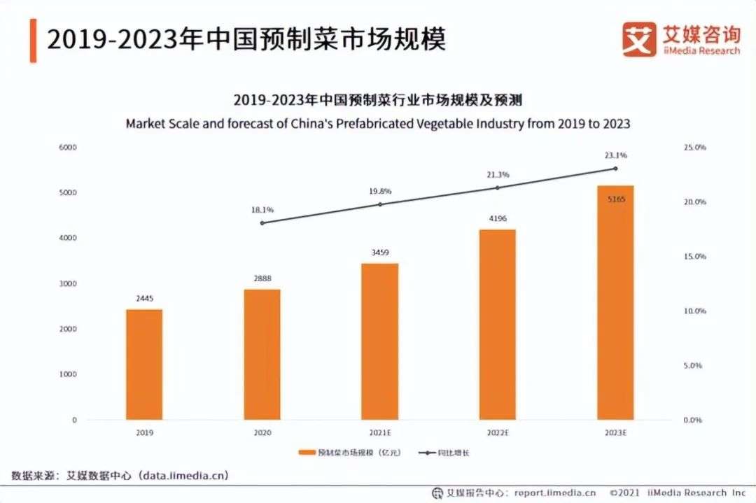 谁是预制菜赛道的“卷”王？(图4)