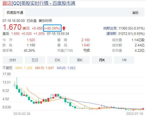 罗敏直播带货令公司股价大涨40.34%：“一分钱酸菜鱼“能否令趣店“咸鱼翻身”？