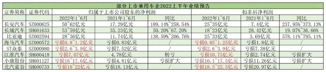 上市车企半年业绩预告密集出炉：谁最挣钱？谁赔了？(图2)