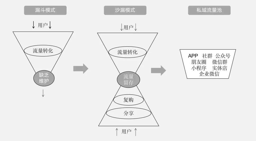 私域运营必知的50个专业名词(图3)