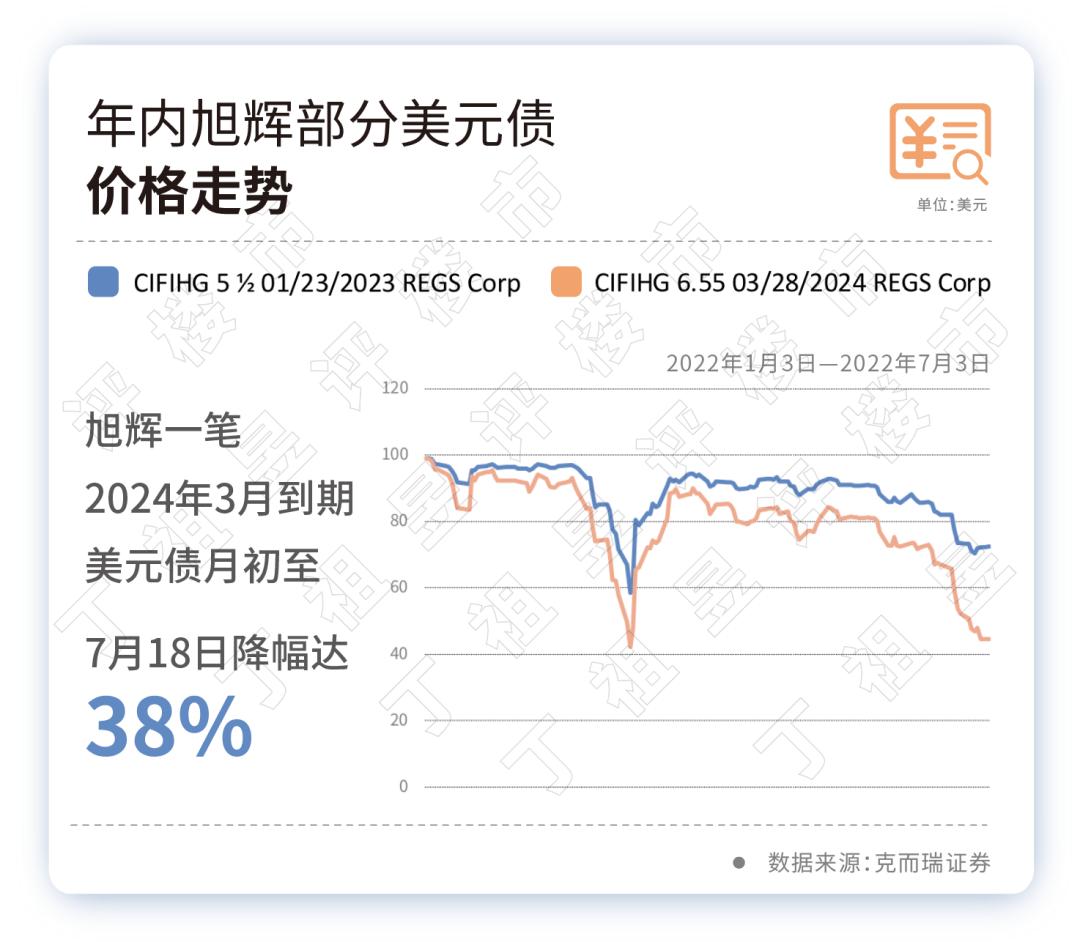 地产美元债经历至暗时刻-36氪