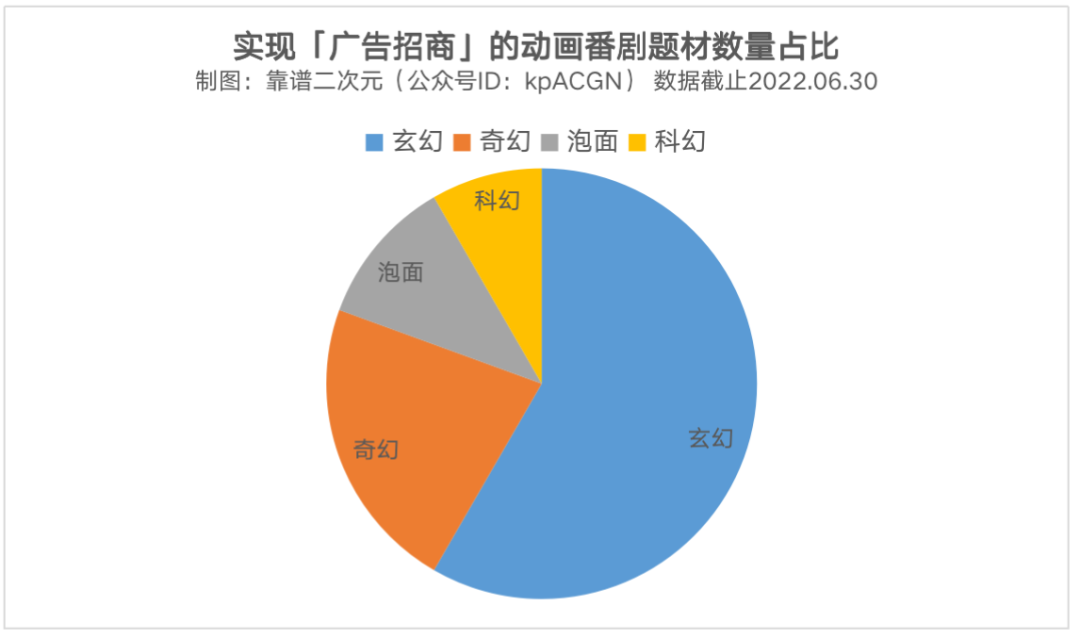 22动画番剧 广告招商 趋势盘点 36氪