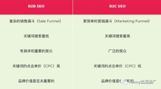 2022年完整的B2B SEO搜索引擎优化策略指南