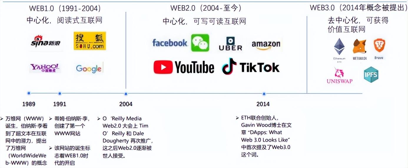 去中心化浪潮下，Web3成产业互联网新起点(图1)