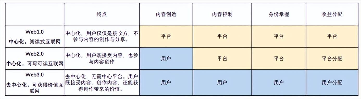 去中心化浪潮下，Web3成产业互联网新起点(图2)