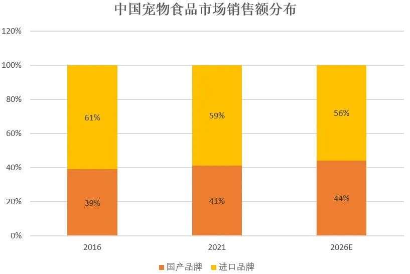 中美宠物市场规模相差约5500亿元， 模仿商业模式不如重塑产业链(图6)