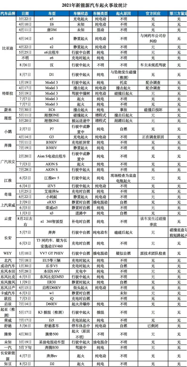 高温天气炙烤新能源车，车主何时不再“谈燃色变”？(图4)