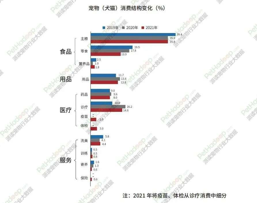 中美宠物市场规模相差约5500亿元， 模仿商业模式不如重塑产业链(图9)