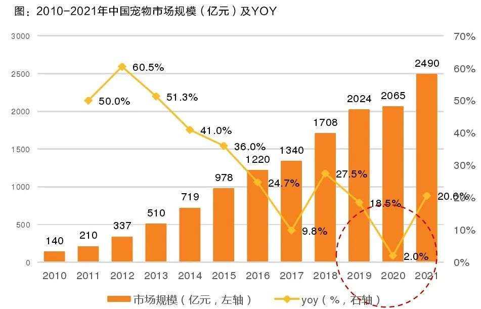 中美宠物市场规模相差约5500亿元， 模仿商业模式不如重塑产业链(图2)