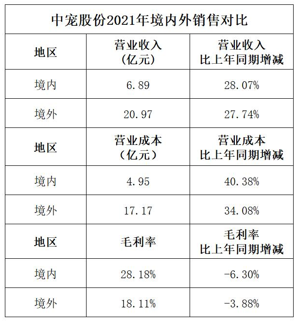 中美宠物市场规模相差约5500亿元， 模仿商业模式不如重塑产业链(图7)