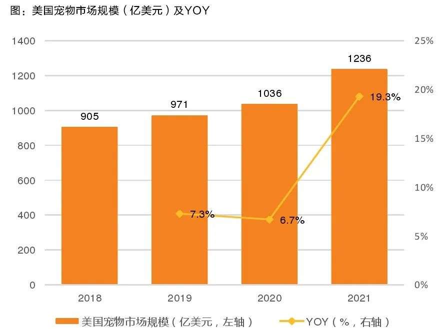 中美宠物市场规模相差约5500亿元， 模仿商业模式不如重塑产业链(图1)