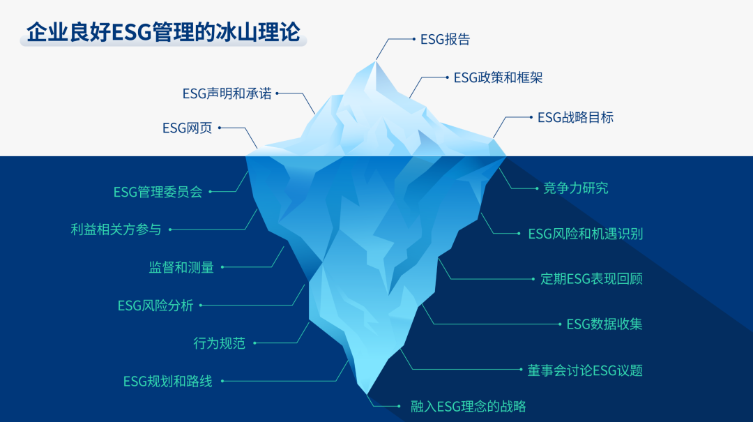 ▎esg冰山理论