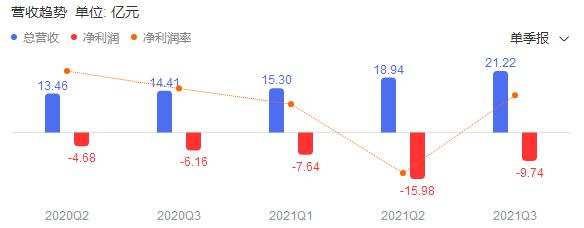 每日优鲜变“每日忧险”？4年烧光百亿造血难题待解