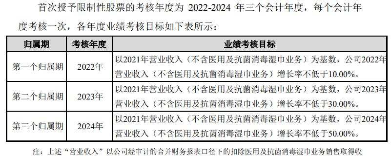 洁雅股份股权激励计划草案中的业绩考核目标