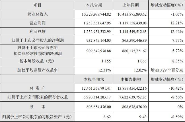 白马变”黑马”？上半年增利不增收，苏泊尔股价大跌超9%！两家券商刚刚给予买入评级