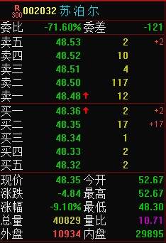 白马变”黑马”？上半年增利不增收，苏泊尔股价大跌超9%！两家券商刚刚给予买入评级