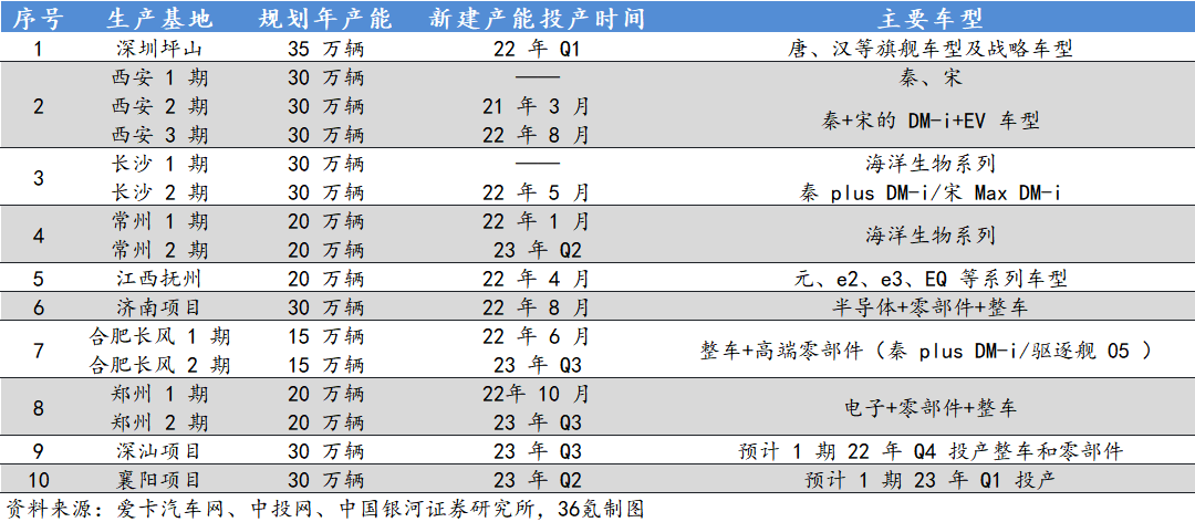 三张图读懂万亿比亚迪供应链