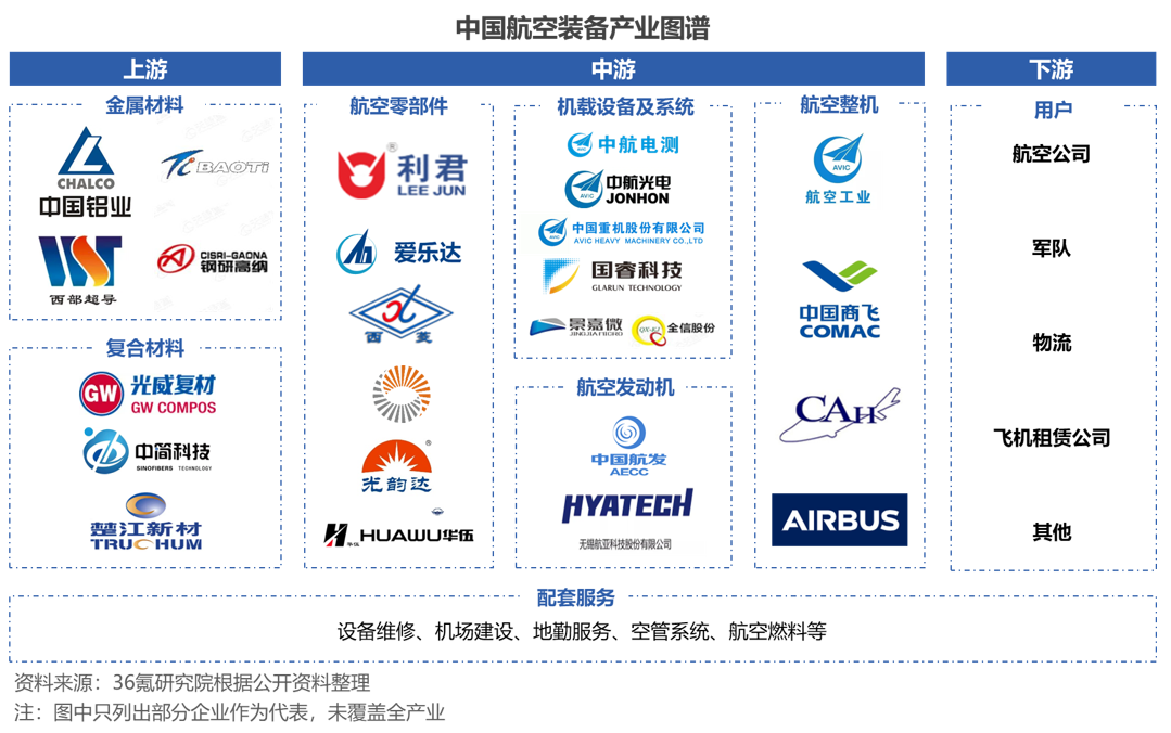 36氪研究院 | 2022年中国航空装备行业洞察报告