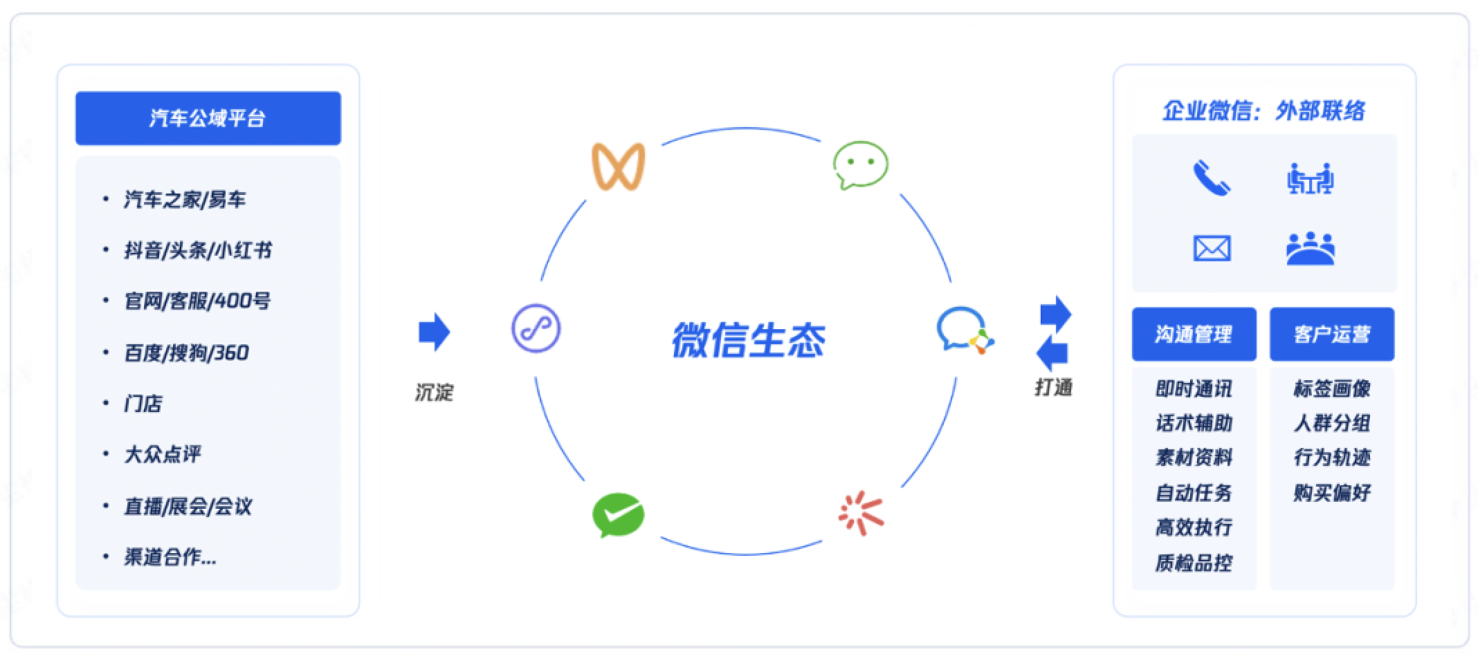 汽車出行行業SCRM選型使用指南