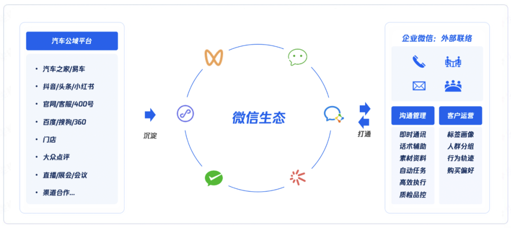 汽车出行行业SCRM选型使用指南