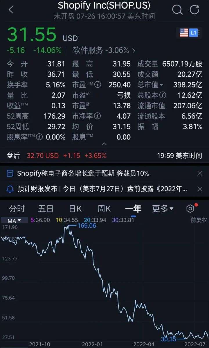1000人遭殃，CEO认错，DTC巨头一年市值蒸发1700亿美元-36氪