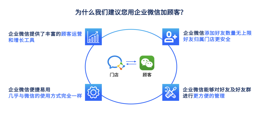 汽車出行行業SCRM選型使用指南