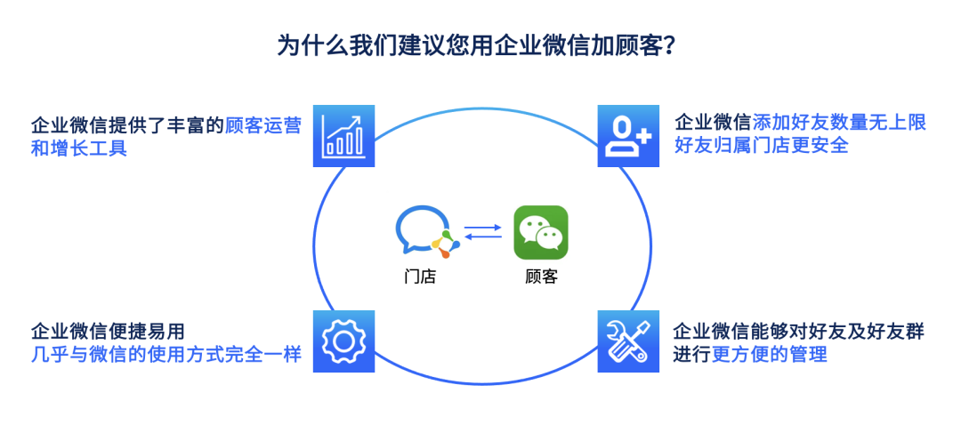 汽车出行行业SCRM选型使用指南