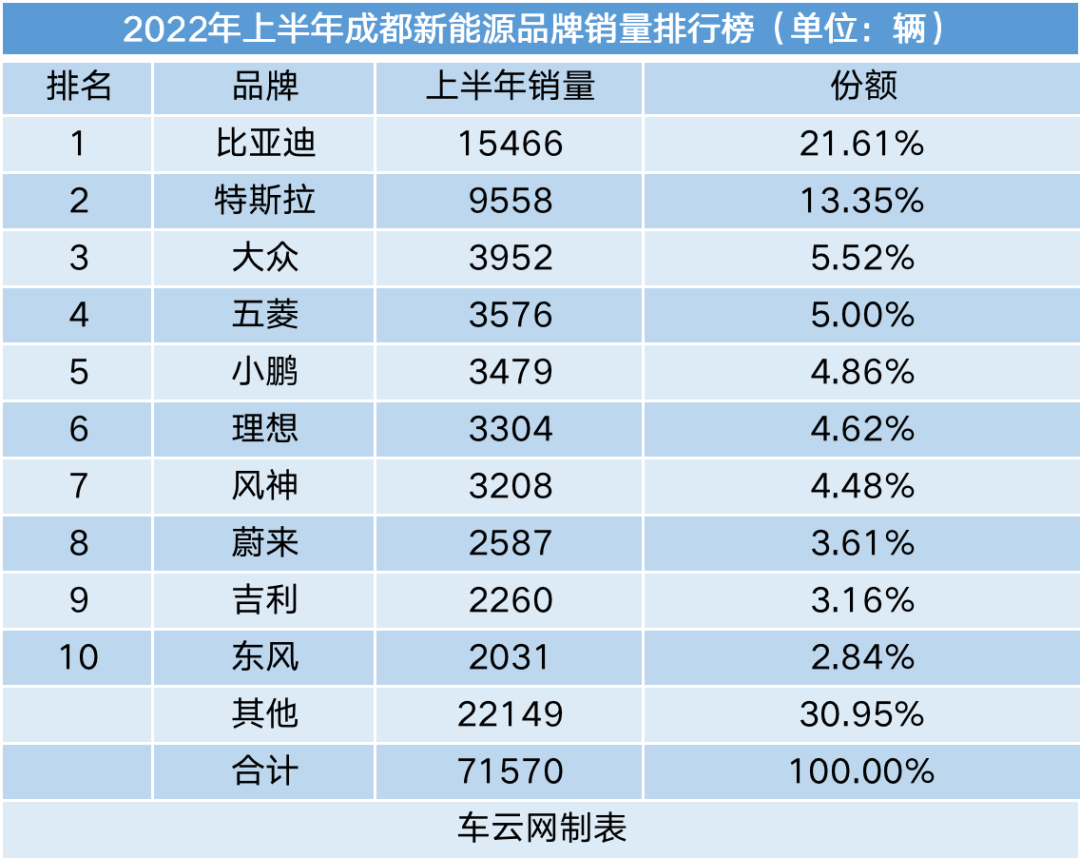 上半年新能源车销量城市排行：深圳渗透率接近50%(图13)