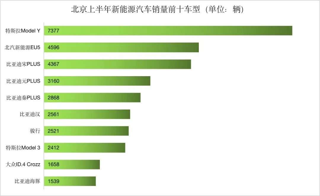 上半年新能源车销量城市排行：深圳渗透率接近50%(图18)