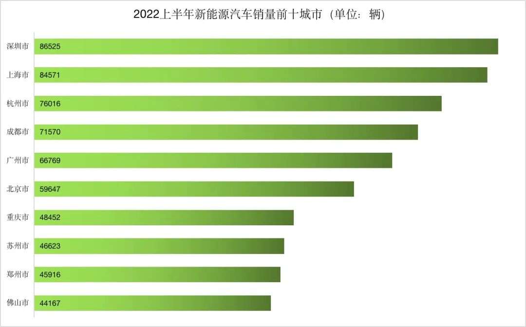 上半年新能源车销量城市排行：深圳渗透率接近50%(图6)