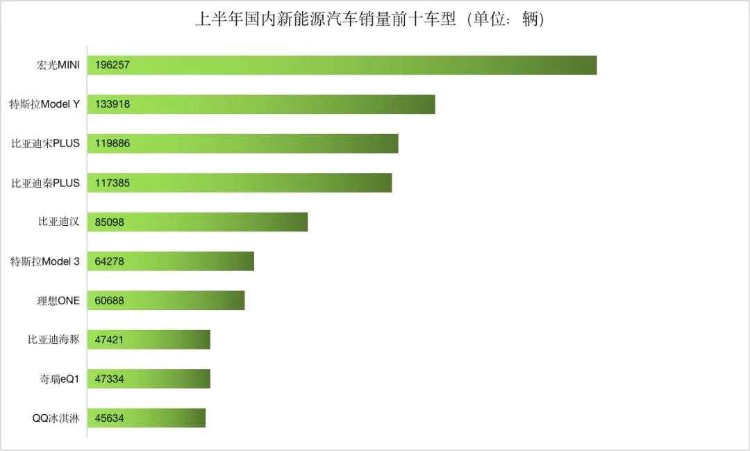 上半年新能源车销量城市排行：深圳渗透率接近50%(图4)