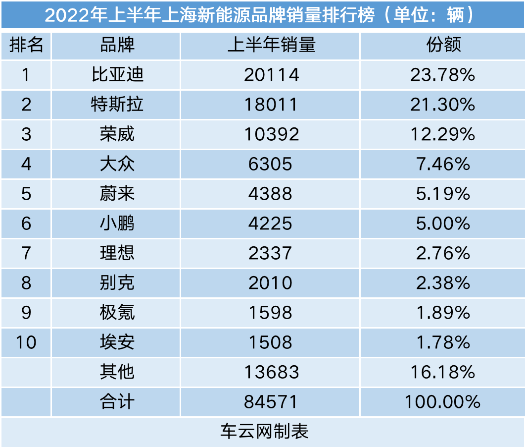 上半年新能源车销量城市排行：深圳渗透率接近50%(图9)